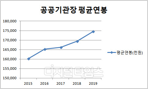 전체 공공기관장 평균 연봉 추이. <자료 : 알리오>